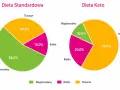 Wykresy porównujące dietę standardową i keto. Dieta keto, zdominowana przez tłuszcze (70%), może wywoływać ketoza skutki uboczne.