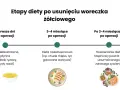Etapy diety po usunięciu woreczka żółciowego: płynna, niskotłuszczowa, a potem powrót do zdrowego żywienia.