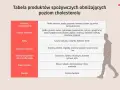 Tabela produktów obniżających cholesterol. Lista zawiera produkty pełnoziarniste, owoce, warzywa, ryby, orzechy, nasiona, rośliny strączkowe, oleje i napoje. Wiedza o nich może pomóc w zapobieganiu pierwszym objawom wysokiego cholesterolu.
