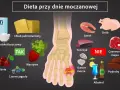 Dieta przy dnie moczanowej: TAK - nabiał, chleb, warzywa, wiśnie, jagody. NIE - drób, łosoś, tuńczyk, czerwone mięso, podroby, alkohol. Witamina B12 jest ważna.
