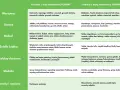 Tabela produktów z dużą i małą zawartością FODMAP, pomocna przy diecie SIBO. Warzywa, owoce, nabiał, białka, zboża, słodycze, orzechy.