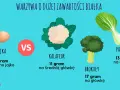 Tabela porównująca zawartość białka w jajkach i warzywach: brokuły, kalafior, pak choi. Produkty zawierające dużo białka to m.in. brokuły (17g/główkę).