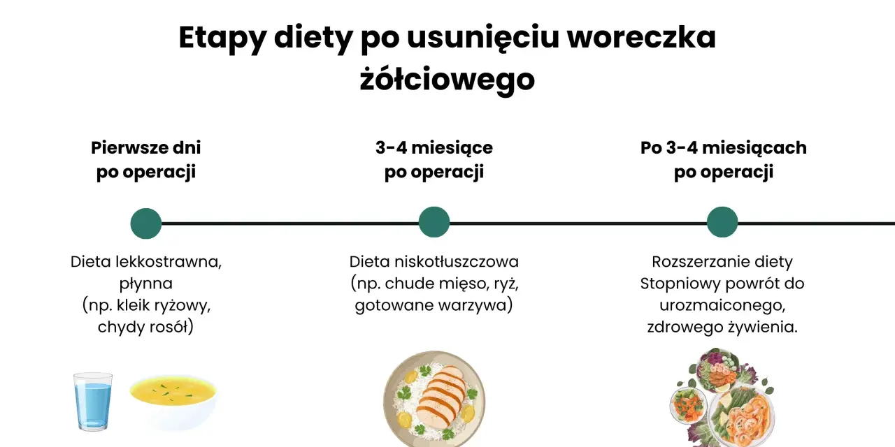 Etapy diety po usunięciu woreczka żółciowego: płynna, niskotłuszczowa, a potem powrót do zdrowego żywienia.