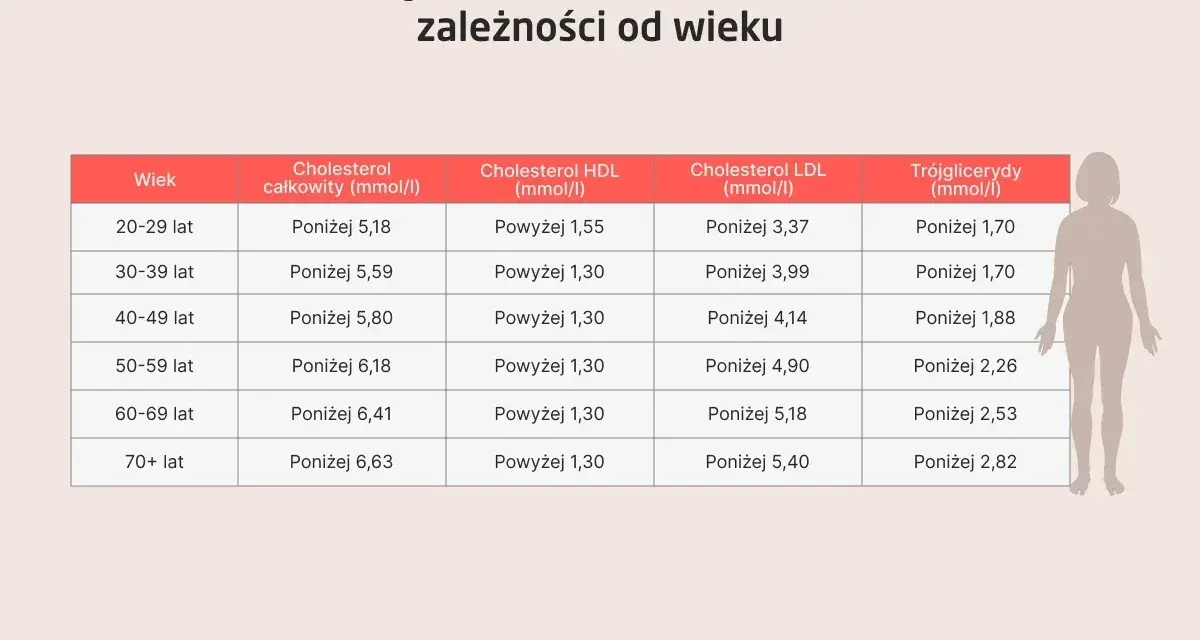 Tabela norm cholesterolu dla kobiet wg wieku. Sprawdź, czy Twoje trójglicerydy mieszczą się w normie.