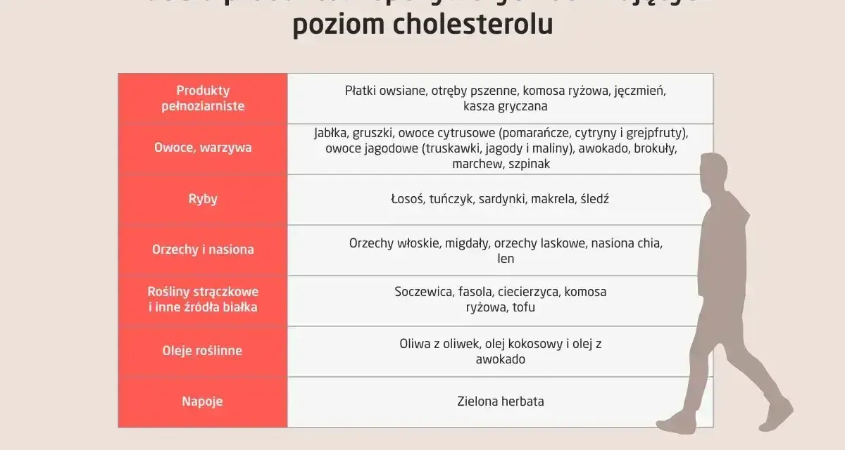 Tabela produktów obniżających cholesterol. Lista zawiera produkty pełnoziarniste, owoce, warzywa, ryby, orzechy, nasiona, rośliny strączkowe, oleje i napoje. Wiedza o nich może pomóc w zapobieganiu pierwszym objawom wysokiego cholesterolu.