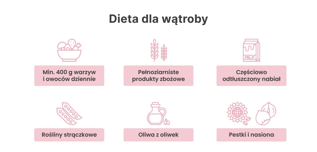 Dieta dla wątroby: warzywa, owoce, pełnoziarniste produkty, nabiał, strączki, oliwa, pestki. Wątroba odpowiada za detoksykację organizmu.