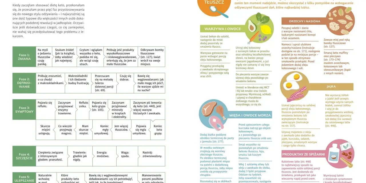 Lista produktów keto: od awokado po jajka, wszystko, co potrzebne do keto diety.