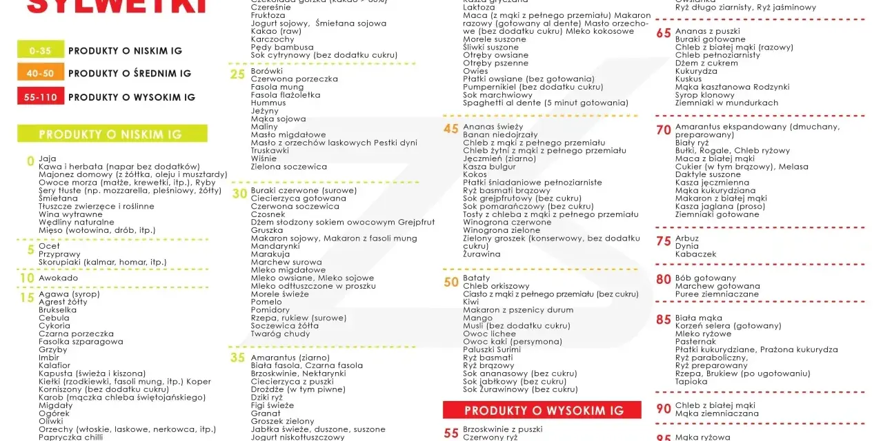 Indeks glikemiczny produktów: niskie IG (0-35), średnie IG (40-50), wysokie IG (55-110). Lista produktów spożywczych.