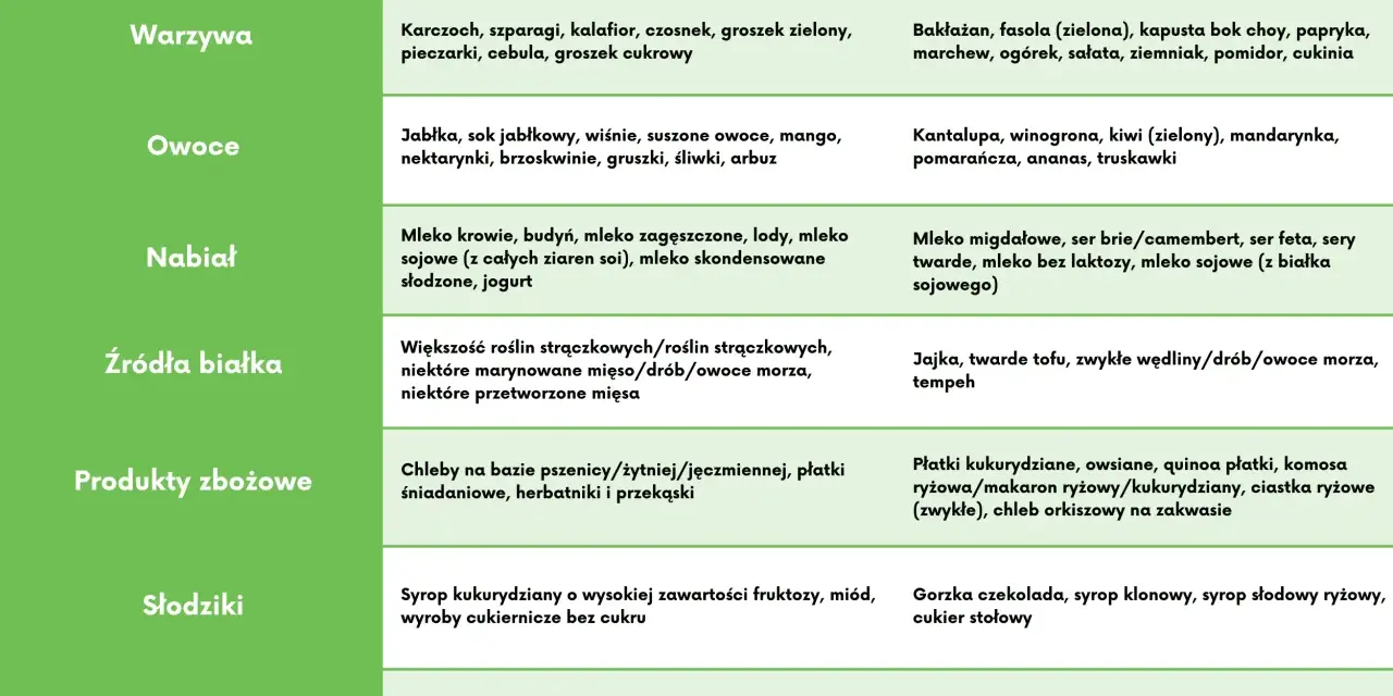 Tabela produktów z dużą i małą zawartością FODMAP, pomocna przy diecie SIBO. Warzywa, owoce, nabiał, białka, zboża, słodycze, orzechy.