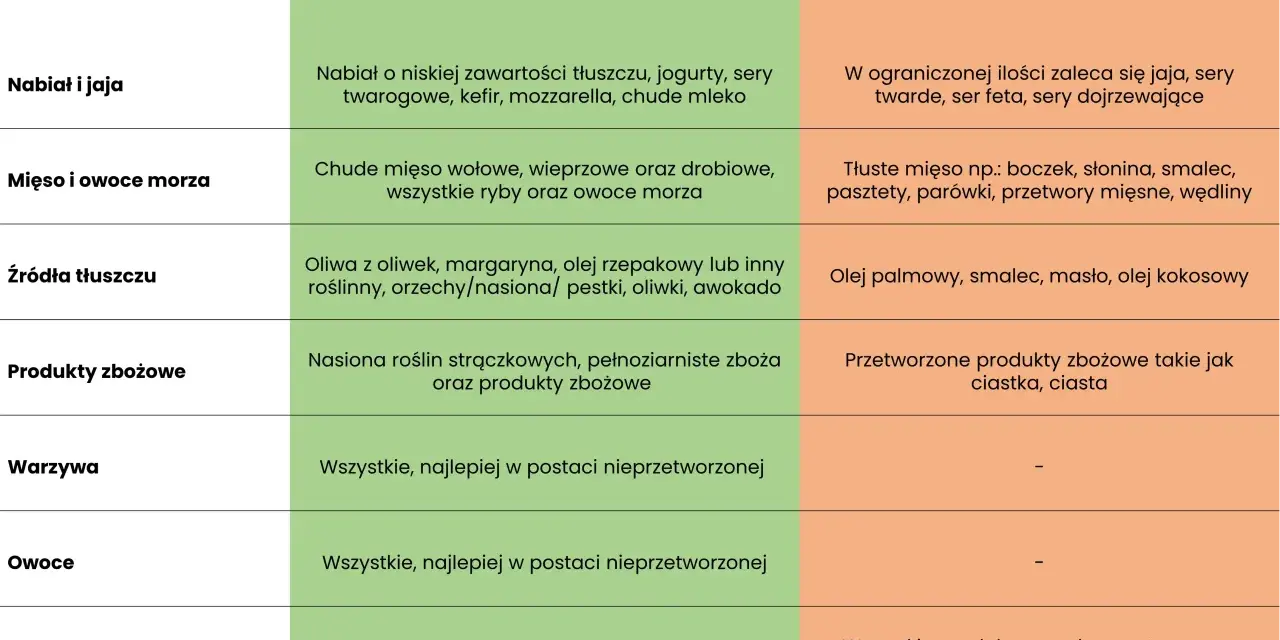 Jadłospis dieta w hashimoto: zalecane i niezalecane produkty. Tabela żywieniowa dla osób z chorobą Hashimoto.