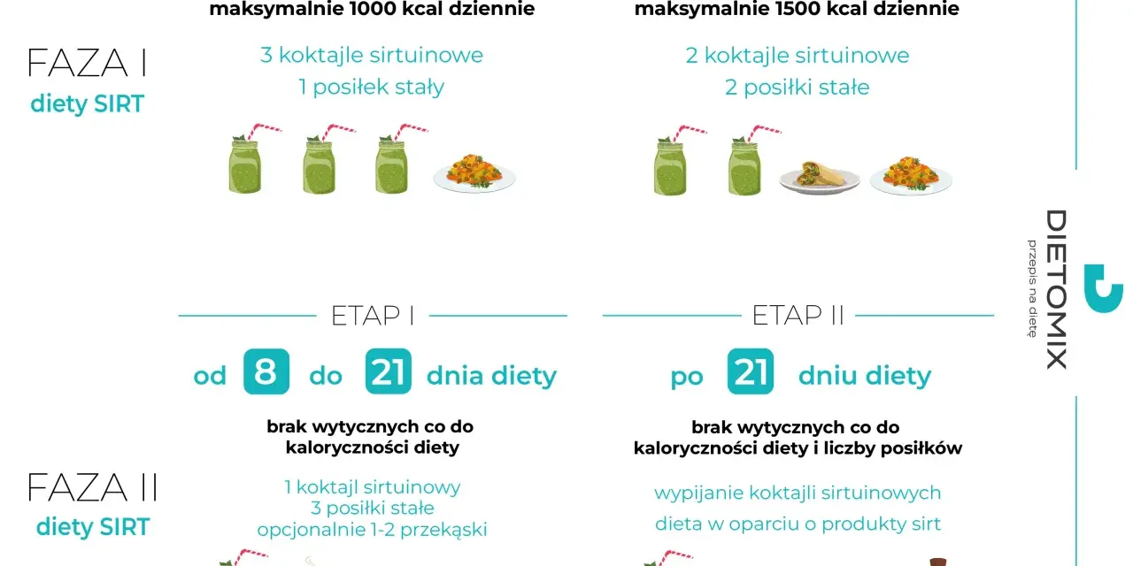 Dieta sirt przepisy: Faza I i II, etapy z koktajlami sirtuinowymi i posiłkami stałymi.