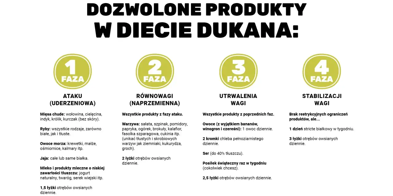 Dieta Dukana: jadłospis podzielony na 4 fazy. Faza 1 (atak) to chude mięsa, ryby, owoce morza, jaja, nabiał i otręby.
