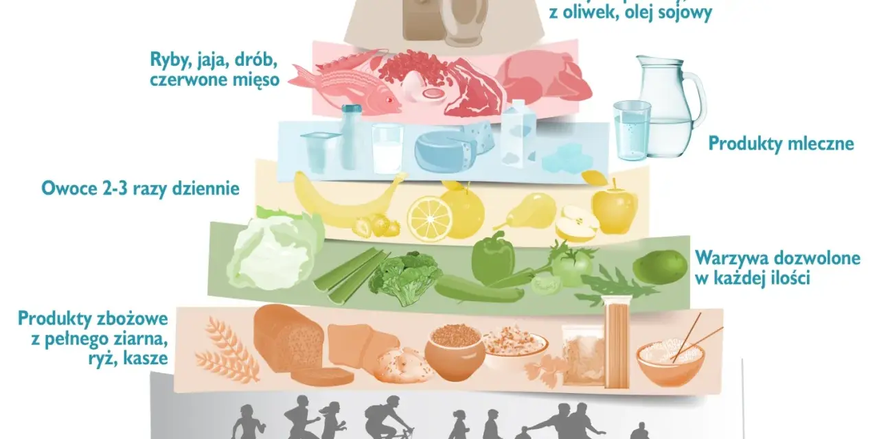 Piramide żywienia: warzywa, owoce, produkty zbożowe, nabiał, ryby, chude mięso, tłuszcze. Dieta po zawale i stentach przepisy powinny uwzględniać te zasady.
