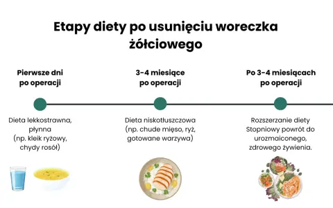 Etapy diety po usunięciu woreczka żółciowego: płynna, niskotłuszczowa, a potem powrót do zdrowego żywienia.