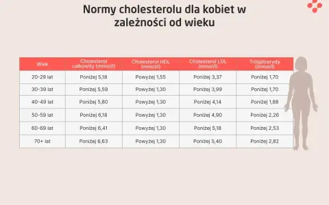 Tabela norm cholesterolu dla kobiet wg wieku. Sprawdź, czy Twoje trójglicerydy mieszczą się w normie.