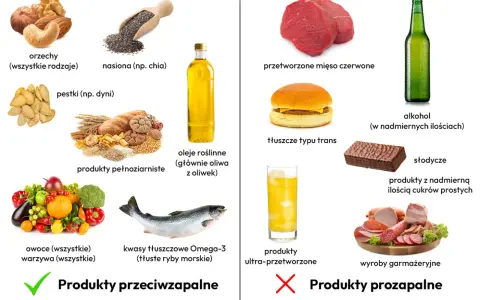 Produkty przeciwzapalne: orzechy, nasiona chia, pestki dyni, pełnoziarniste, oleje roślinne, owoce, warzywa, ryby morskie. Dieta przeciwzapalna z niskim IG.