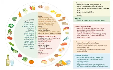 Dieta przy stanach przedcukrzycowych: świeże warzywa, pełnoziarniste zboża, ryby, jaja, orzechy. Unikaj przetworzonej żywności.