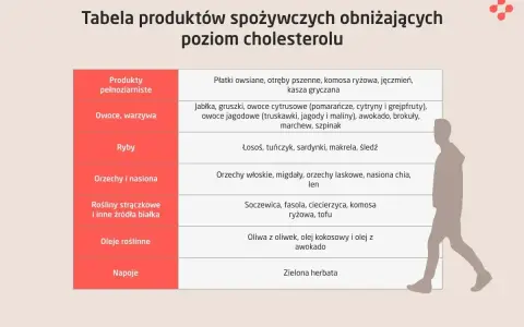 Tabela produktów obniżających cholesterol. Lista zawiera produkty pełnoziarniste, owoce, warzywa, ryby, orzechy, nasiona, rośliny strączkowe, oleje i napoje. Wiedza o nich może pomóc w zapobieganiu pierwszym objawom wysokiego cholesterolu.