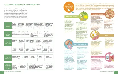 Lista produktów keto: od awokado po jajka, wszystko, co potrzebne do keto diety.