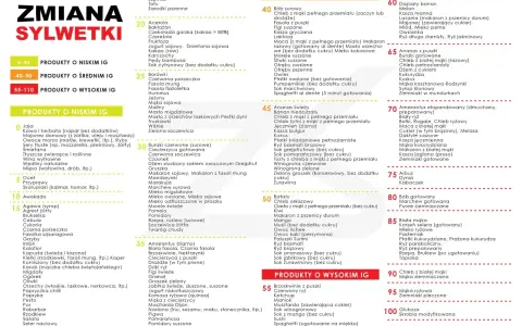 Indeks glikemiczny produktów: niskie IG (0-35), średnie IG (40-50), wysokie IG (55-110). Lista produktów spożywczych.