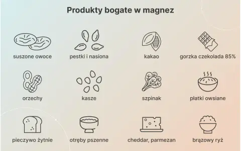 Produkty bogate w magnez: suszone owoce, pestki, nasiona, kakao, gorzka czekolada, orzechy, kasze, szpinak, płatki owsiane, pieczywo żytnie, otręby pszenne, sery, brązowy ryż.