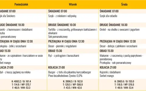 Jadłospis dieta 4000 kcal: poniedziałek, wtorek, środa. Posiłki od śniadania do kolacji, z podziałem na makroskładniki.