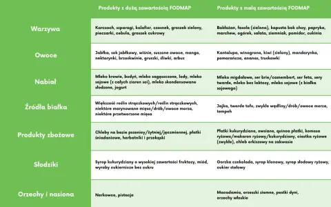 Tabela produktów z dużą i małą zawartością FODMAP, pomocna przy diecie SIBO. Warzywa, owoce, nabiał, białka, zboża, słodycze, orzechy.