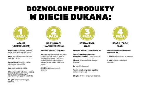 Dieta Dukana: jadłospis podzielony na 4 fazy. Faza 1 (atak) to chude mięsa, ryby, owoce morza, jaja, nabiał i otręby.