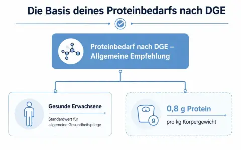 Zalecenie DGE: zdrowe dorosłe osoby potrzebują 0,8 g białka na kg masy ciała. Dowiedz się, ile białka dziennie powinieneś spożywać.