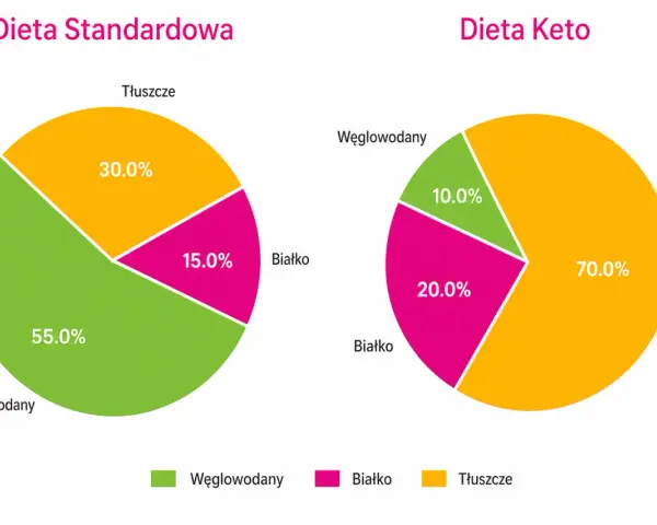 Wykresy porównujące dietę standardową i keto. Dieta keto, zdominowana przez tłuszcze (70%), może wywoływać ketoza skutki uboczne.
