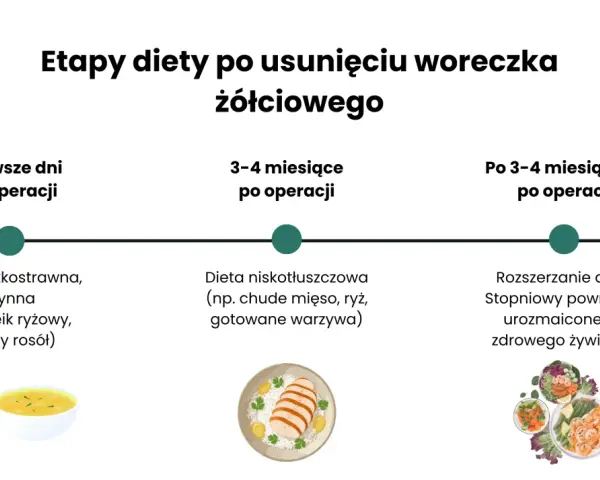 Etapy diety po usunięciu woreczka żółciowego: płynna, niskotłuszczowa, a potem powrót do zdrowego żywienia.