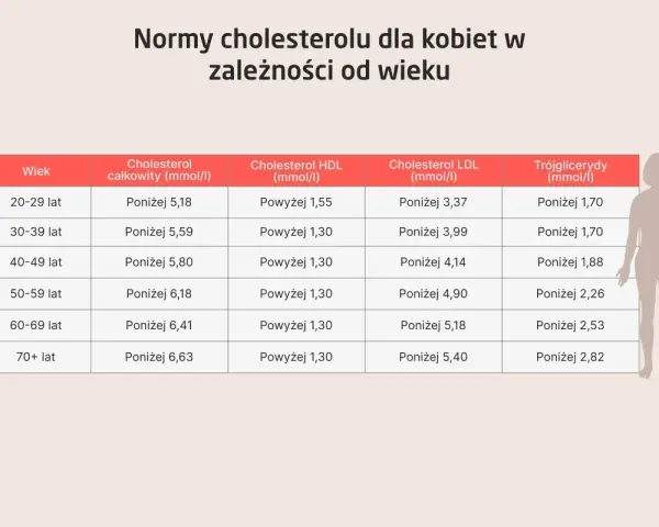 Tabela norm cholesterolu dla kobiet wg wieku. Sprawdź, czy Twoje trójglicerydy mieszczą się w normie.