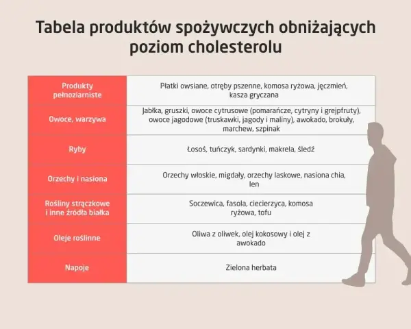 Tabela produktów obniżających cholesterol. Lista zawiera produkty pełnoziarniste, owoce, warzywa, ryby, orzechy, nasiona, rośliny strączkowe, oleje i napoje. Wiedza o nich może pomóc w zapobieganiu pierwszym objawom wysokiego cholesterolu.