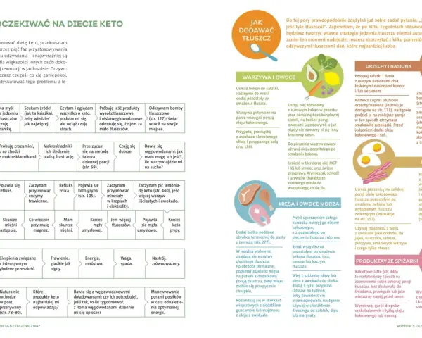 Lista produktów keto: od awokado po jajka, wszystko, co potrzebne do keto diety.