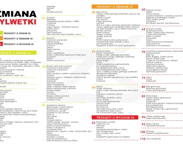 Indeks glikemiczny produktów: niskie IG (0-35), średnie IG (40-50), wysokie IG (55-110). Lista produktów spożywczych.