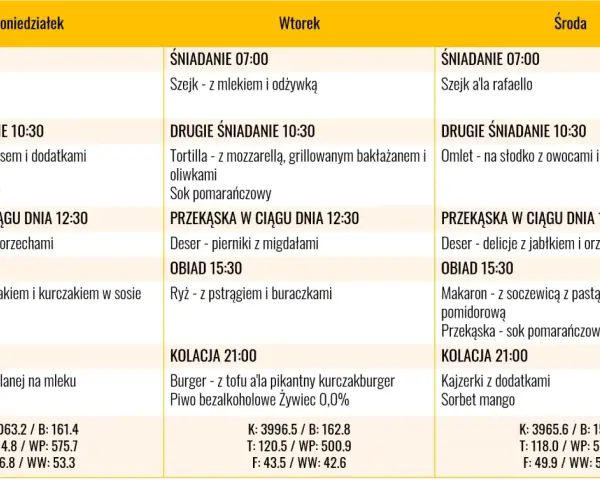 Jadłospis dieta 4000 kcal: poniedziałek, wtorek, środa. Posiłki od śniadania do kolacji, z podziałem na makroskładniki.
