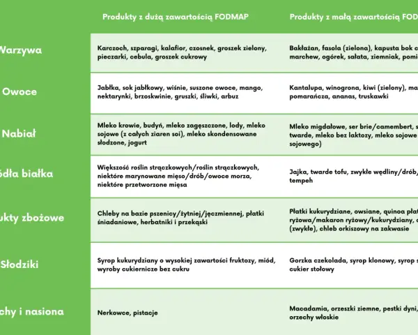 Tabela produktów z dużą i małą zawartością FODMAP, pomocna przy diecie SIBO. Warzywa, owoce, nabiał, białka, zboża, słodycze, orzechy.
