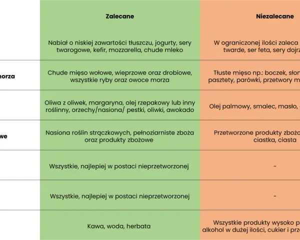 Jadłospis dieta w hashimoto: zalecane i niezalecane produkty. Tabela żywieniowa dla osób z chorobą Hashimoto.