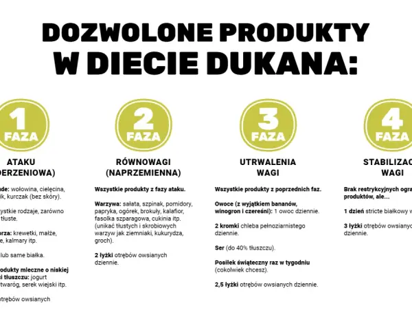 Dieta Dukana: jadłospis podzielony na 4 fazy. Faza 1 (atak) to chude mięsa, ryby, owoce morza, jaja, nabiał i otręby.