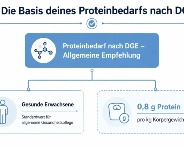 Zalecenie DGE: zdrowe dorosłe osoby potrzebują 0,8 g białka na kg masy ciała. Dowiedz się, ile białka dziennie powinieneś spożywać.
