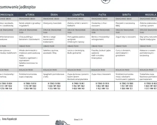 Przykładowy jadłospis diety karniwora: od poniedziałku do niedzieli, z posiłkami: śniadanie, drugie śniadanie, obiad, kolacja.