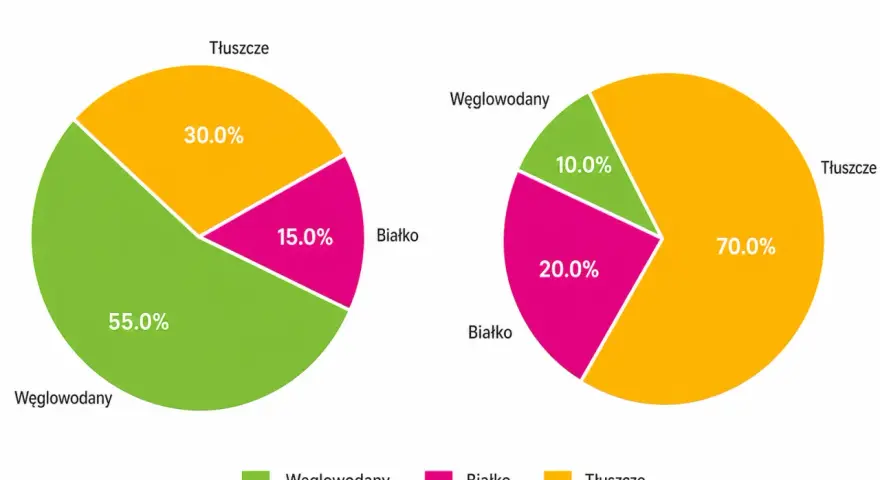 Wykresy porównujące dietę standardową i keto. Dieta keto, zdominowana przez tłuszcze (70%), może wywoływać ketoza skutki uboczne.