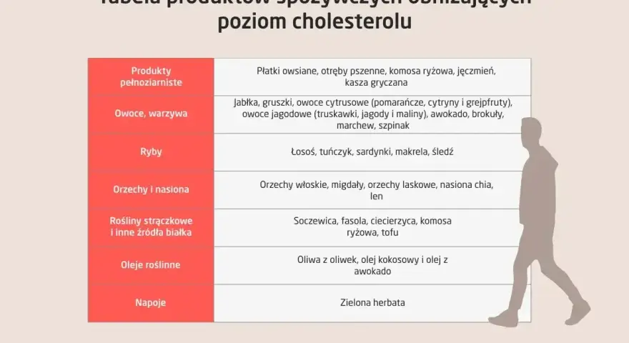Tabela produktów obniżających cholesterol. Lista zawiera produkty pełnoziarniste, owoce, warzywa, ryby, orzechy, nasiona, rośliny strączkowe, oleje i napoje. Wiedza o nich może pomóc w zapobieganiu pierwszym objawom wysokiego cholesterolu.