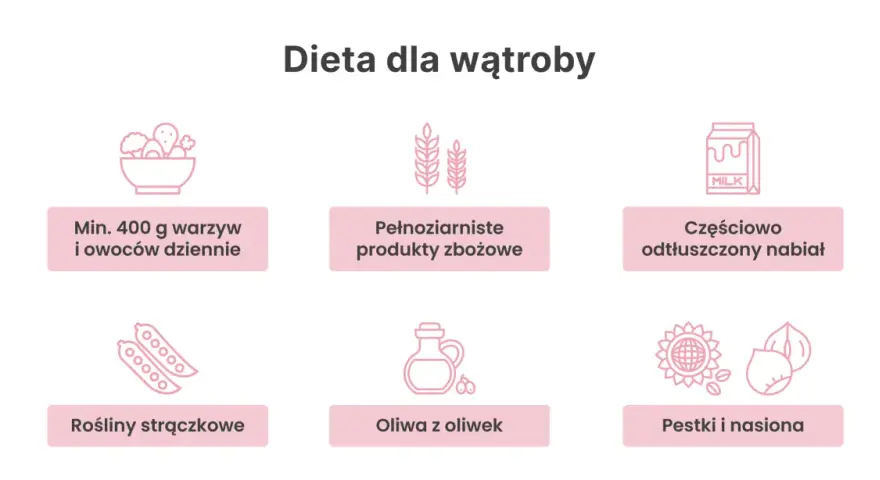 Dieta dla wątroby: warzywa, owoce, pełnoziarniste produkty, nabiał, strączki, oliwa, pestki. Wątroba odpowiada za detoksykację organizmu.