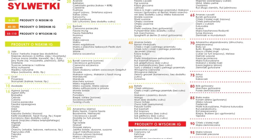 Indeks glikemiczny produktów: niskie IG (0-35), średnie IG (40-50), wysokie IG (55-110). Lista produktów spożywczych.