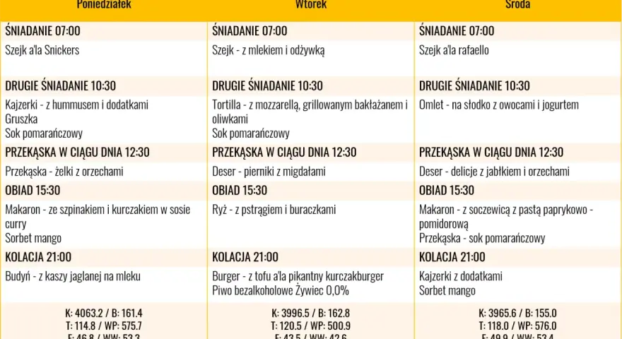 Jadłospis dieta 4000 kcal: poniedziałek, wtorek, środa. Posiłki od śniadania do kolacji, z podziałem na makroskładniki.