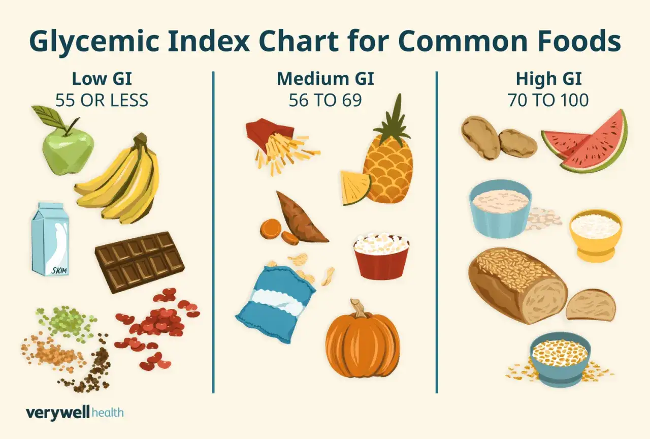 Wykres indeksu glikemicznego: niskie GI (jabłko, banany, mleko, czekolada), średnie GI (frytki, ananas, bataty, popcorn, dynia), wysokie GI (ziemniaki, arbuz, płatki owsiane, chleb, ryż).