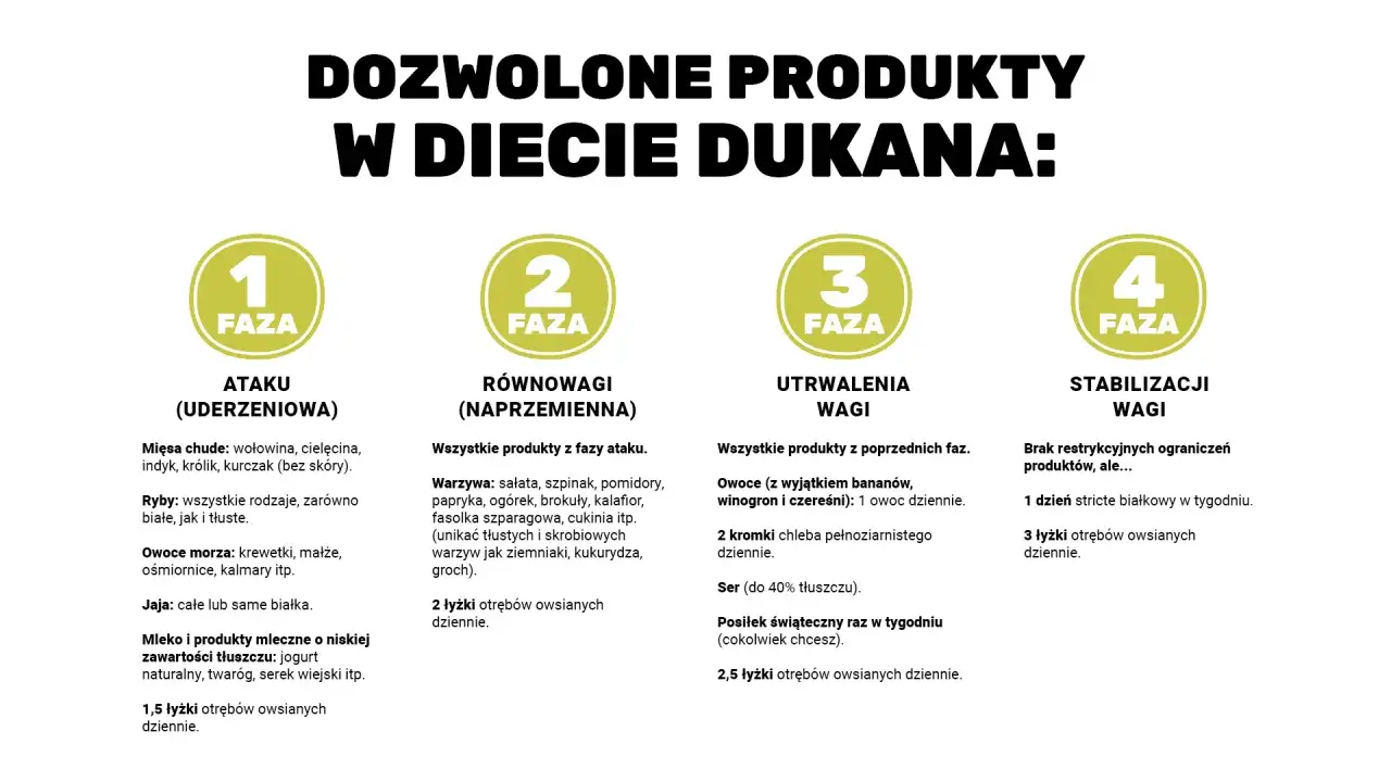 Dieta Dukana: jadłospis podzielony na 4 fazy: Ataku, R&oacute;wnowagi, Utrwalenia Wagi i Stabilizacji.
