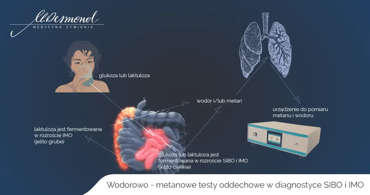 Test oddechowy wykrywający SIBO i IMO. Po spożyciu glukozy lub laktulozy, mierzone są gazy w wydychanym powietrzu.