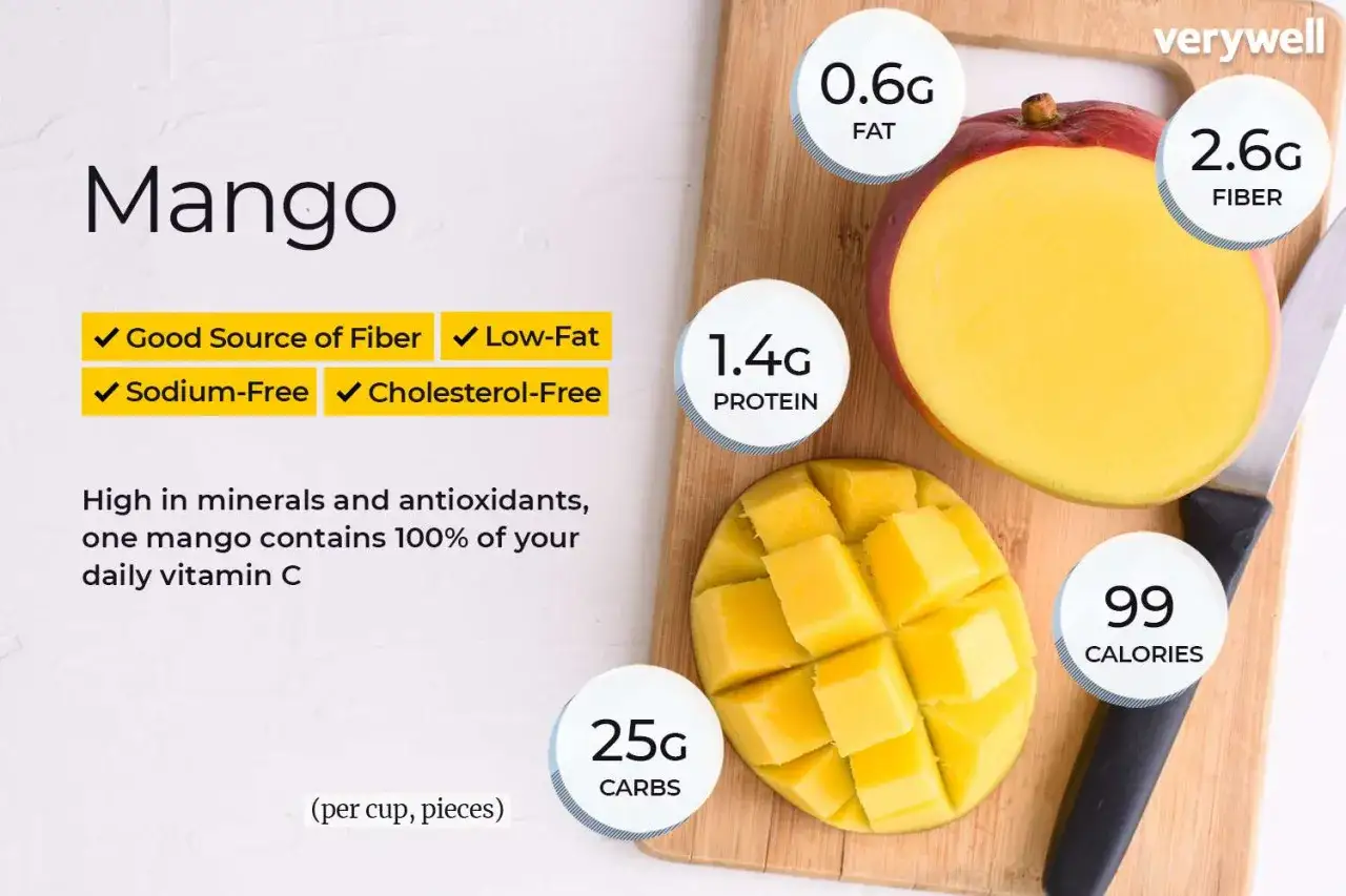 Mango: 99 kcal, 2.6g błonnika, 1.4g białka, 25g węglowodanów, 0.6g tłuszczu. Dobra porcja witaminy C.